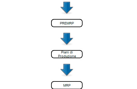 Workflow pianificazione