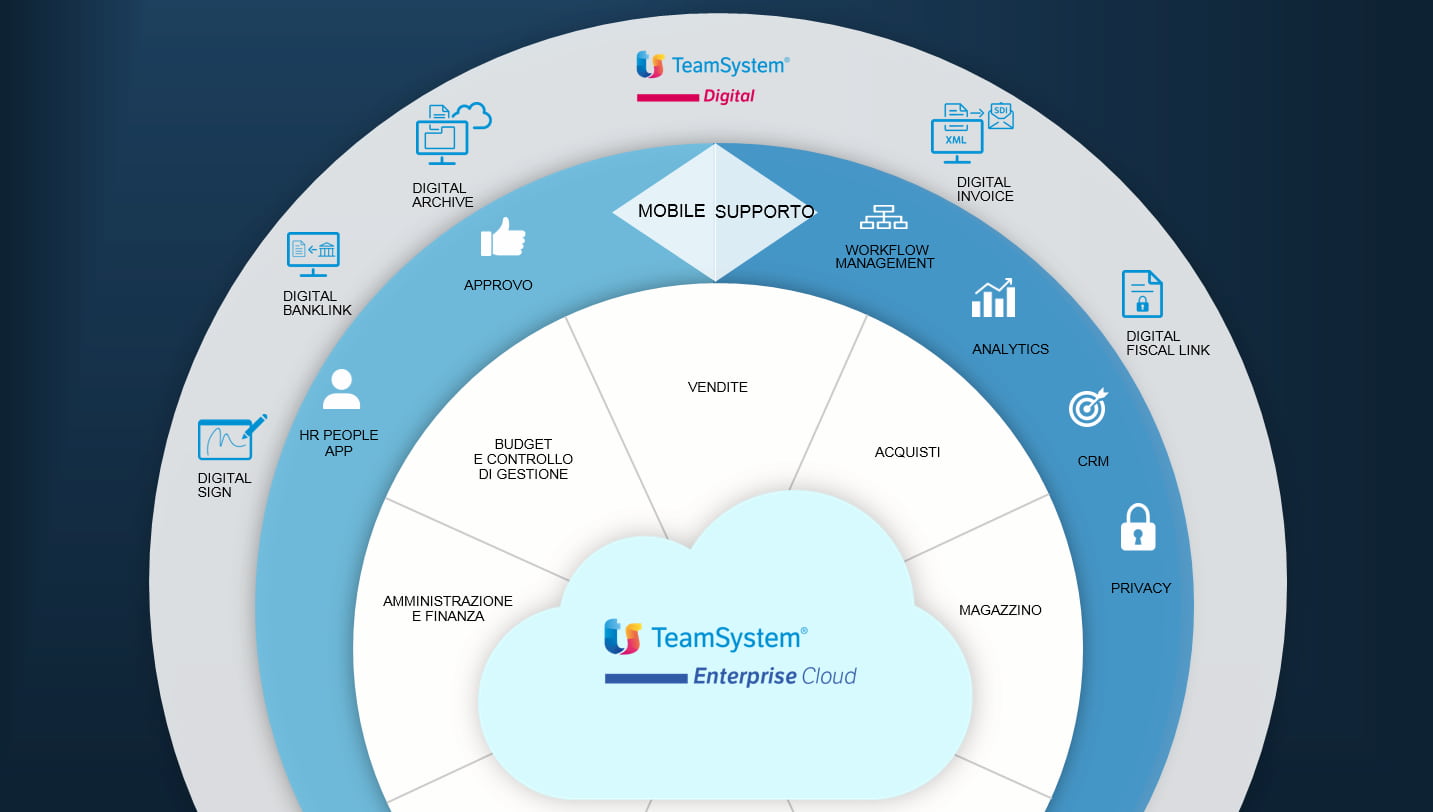 Schema caratteristiche e funzionamento teamSystem Enterprise Cloud